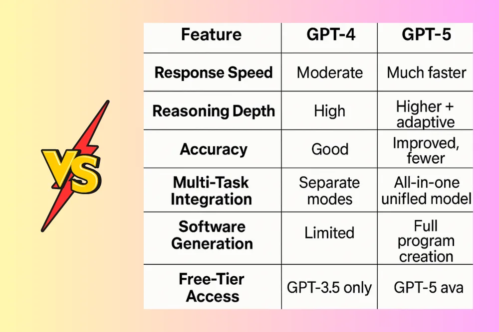 GPT 5 vs GPT 4